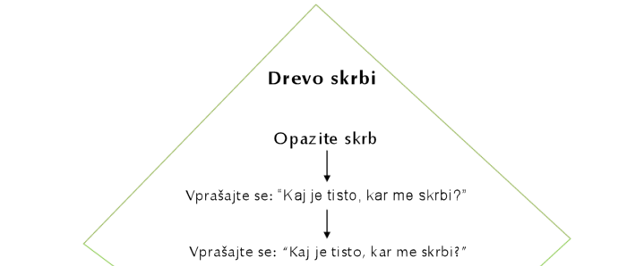 Drevo skrbi slika 1